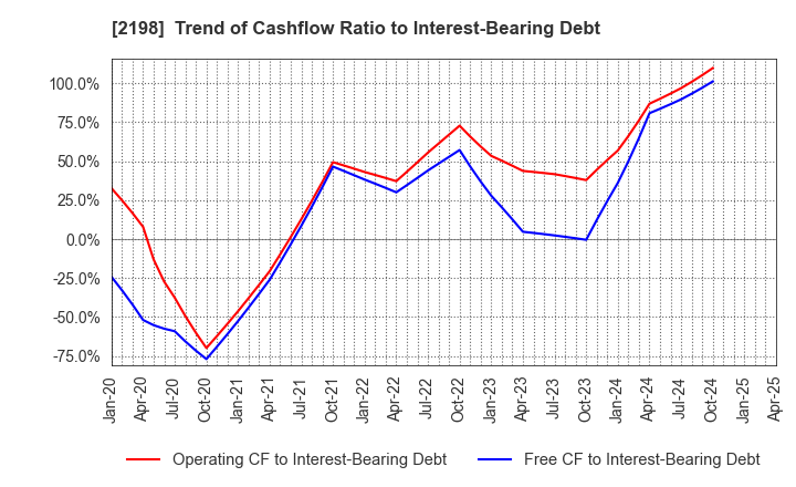 2198 IKK Holdings Inc.: Trend of Cashflow Ratio to Interest-Bearing Debt