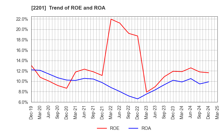 2201 Morinaga & Co.,Ltd.: Trend of ROE and ROA
