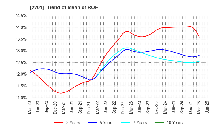 2201 Morinaga & Co.,Ltd.: Trend of Mean of ROE