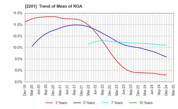 2201 Morinaga & Co.,Ltd.: Trend of Mean of ROA
