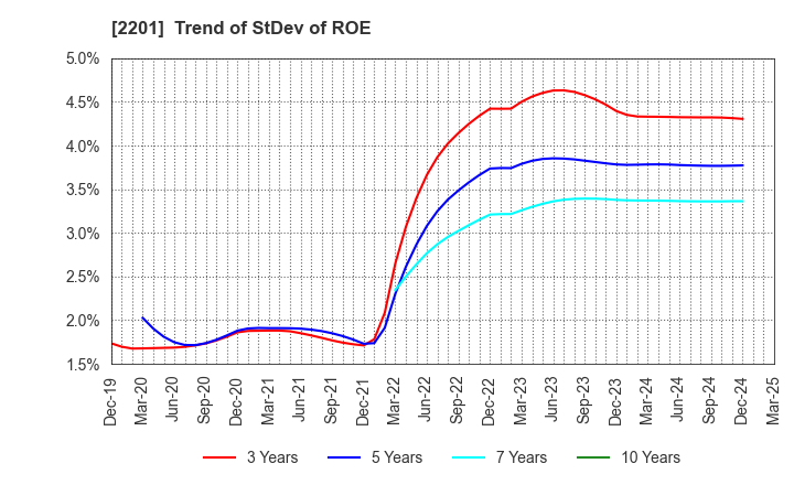 2201 Morinaga & Co.,Ltd.: Trend of StDev of ROE