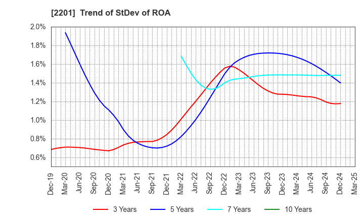 2201 Morinaga & Co.,Ltd.: Trend of StDev of ROA