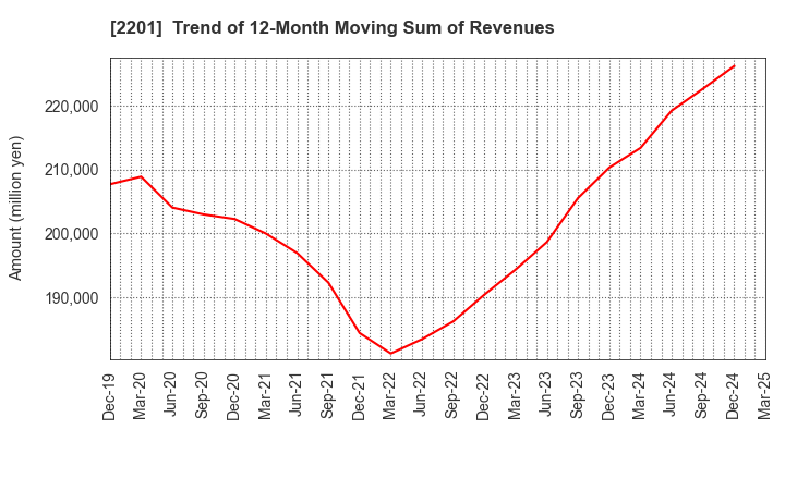 2201 Morinaga & Co.,Ltd.: Trend of 12-Month Moving Sum of Revenues