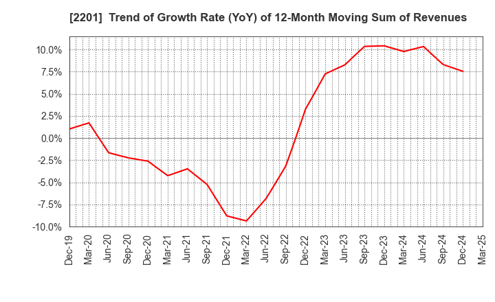2201 Morinaga & Co.,Ltd.: Trend of Growth Rate (YoY) of 12-Month Moving Sum of Revenues
