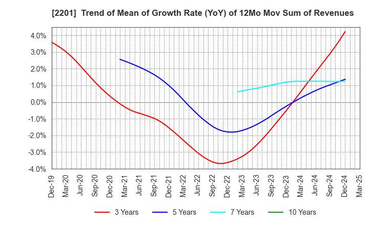 2201 Morinaga & Co.,Ltd.: Trend of Mean of Growth Rate (YoY) of 12Mo Mov Sum of Revenues