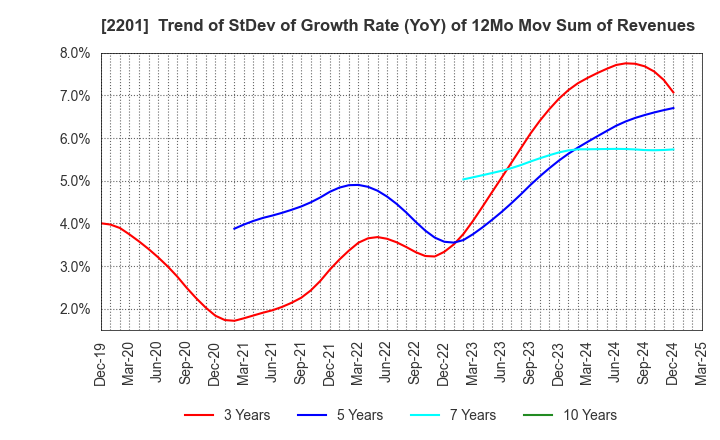 2201 Morinaga & Co.,Ltd.: Trend of StDev of Growth Rate (YoY) of 12Mo Mov Sum of Revenues