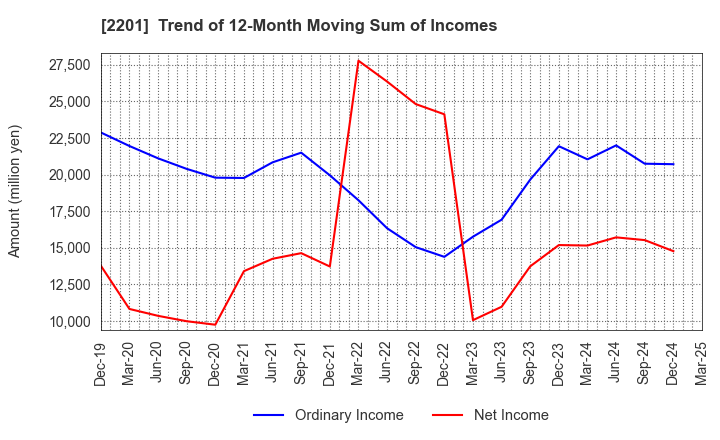 2201 Morinaga & Co.,Ltd.: Trend of 12-Month Moving Sum of Incomes