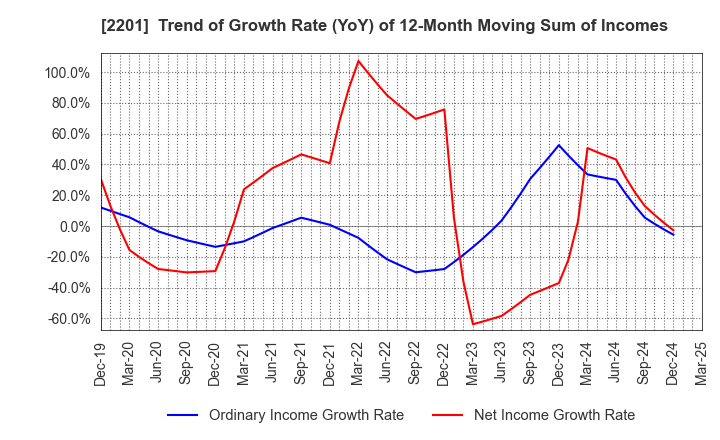 2201 Morinaga & Co.,Ltd.: Trend of Growth Rate (YoY) of 12-Month Moving Sum of Incomes