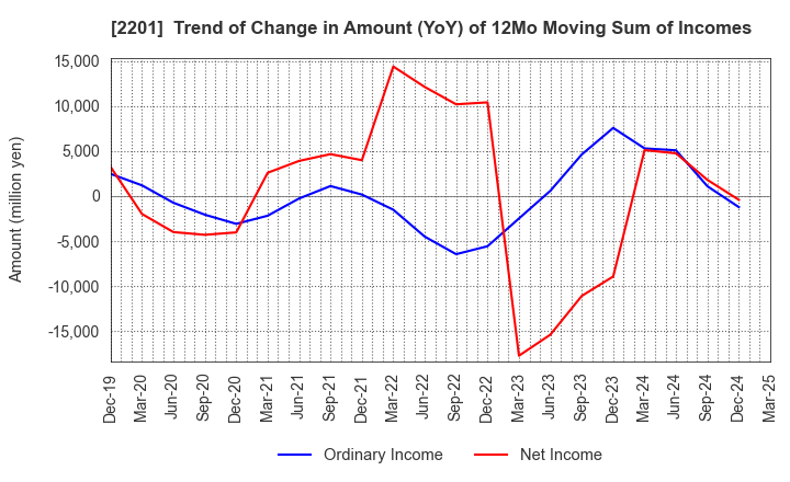 2201 Morinaga & Co.,Ltd.: Trend of Change in Amount (YoY) of 12Mo Moving Sum of Incomes