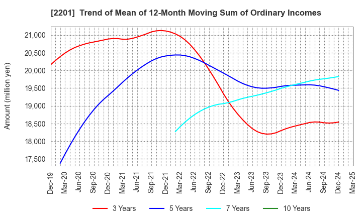 2201 Morinaga & Co.,Ltd.: Trend of Mean of 12-Month Moving Sum of Ordinary Incomes