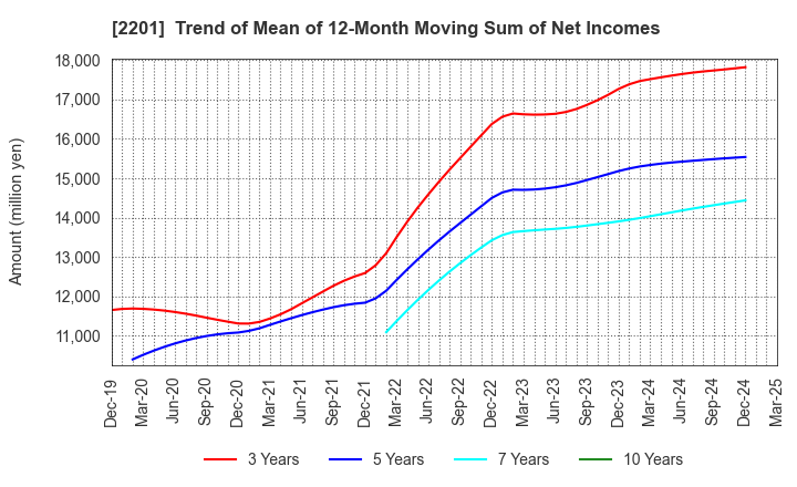2201 Morinaga & Co.,Ltd.: Trend of Mean of 12-Month Moving Sum of Net Incomes