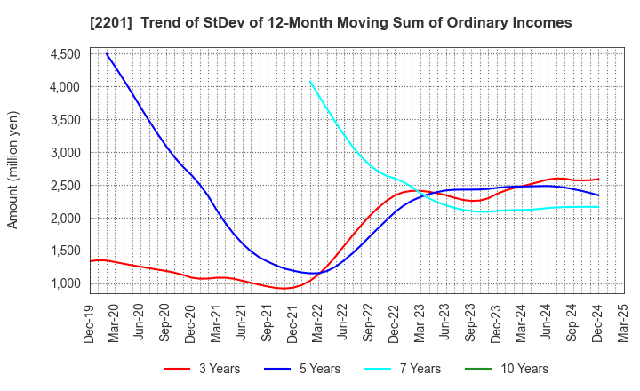 2201 Morinaga & Co.,Ltd.: Trend of StDev of 12-Month Moving Sum of Ordinary Incomes