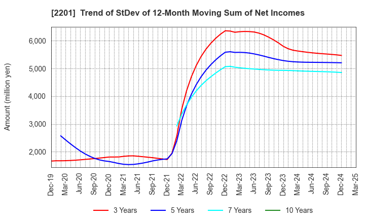 2201 Morinaga & Co.,Ltd.: Trend of StDev of 12-Month Moving Sum of Net Incomes