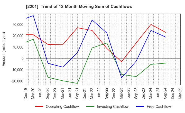 2201 Morinaga & Co.,Ltd.: Trend of 12-Month Moving Sum of Cashflows
