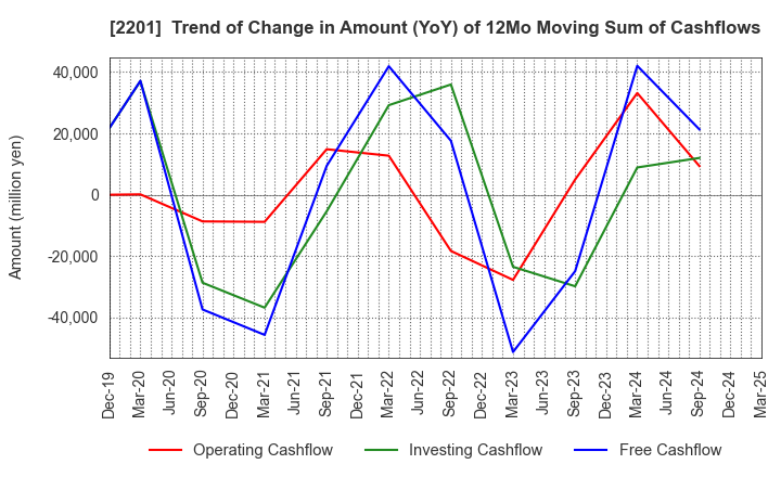 2201 Morinaga & Co.,Ltd.: Trend of Change in Amount (YoY) of 12Mo Moving Sum of Cashflows