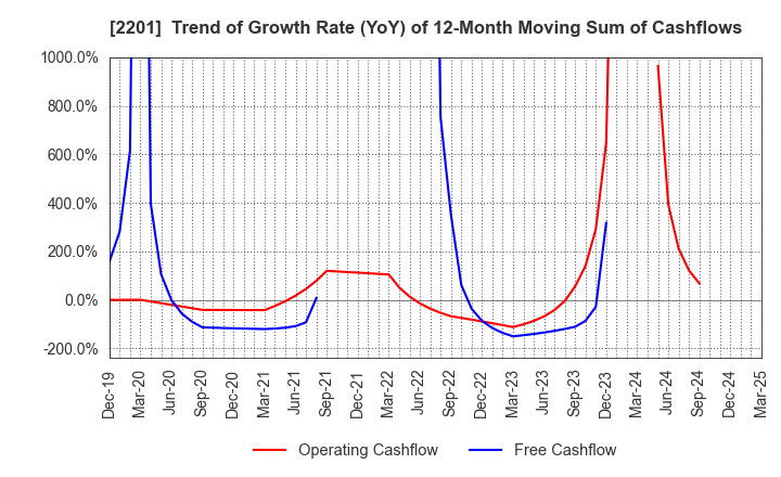 2201 Morinaga & Co.,Ltd.: Trend of Growth Rate (YoY) of 12-Month Moving Sum of Cashflows