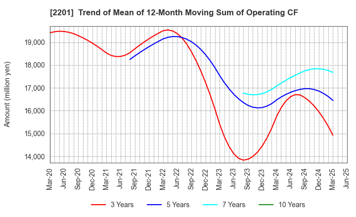 2201 Morinaga & Co.,Ltd.: Trend of Mean of 12-Month Moving Sum of Operating CF