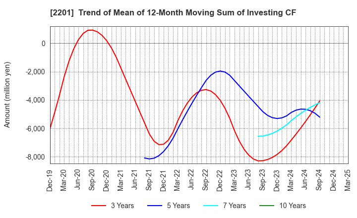 2201 Morinaga & Co.,Ltd.: Trend of Mean of 12-Month Moving Sum of Investing CF