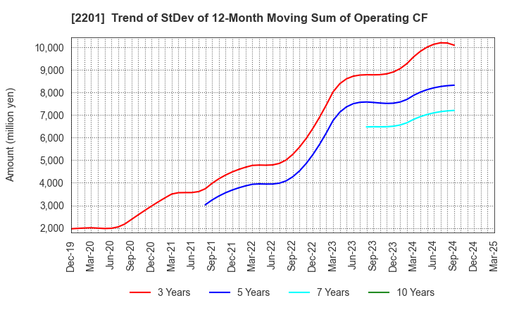 2201 Morinaga & Co.,Ltd.: Trend of StDev of 12-Month Moving Sum of Operating CF