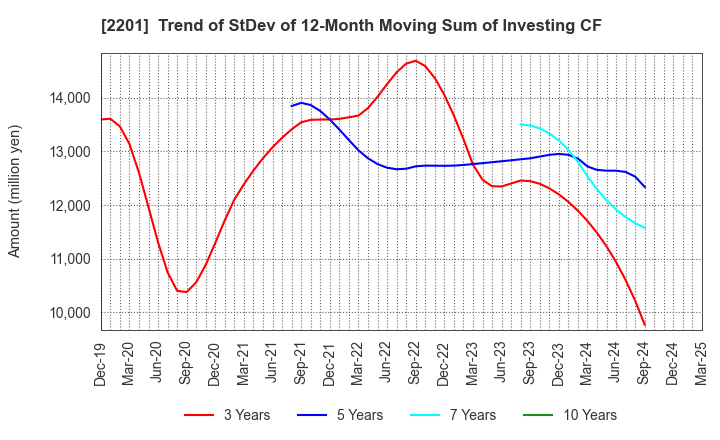 2201 Morinaga & Co.,Ltd.: Trend of StDev of 12-Month Moving Sum of Investing CF