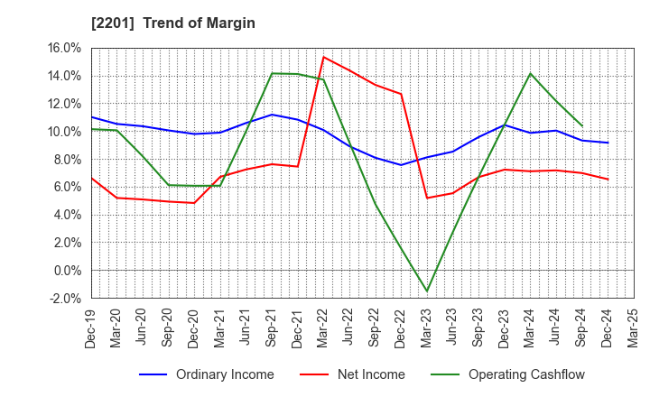 2201 Morinaga & Co.,Ltd.: Trend of Margin