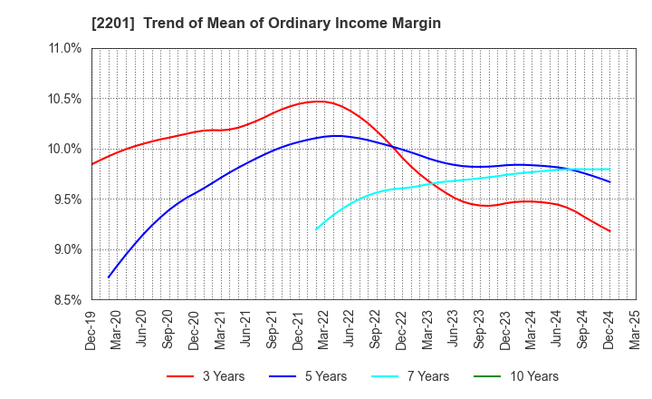 2201 Morinaga & Co.,Ltd.: Trend of Mean of Ordinary Income Margin