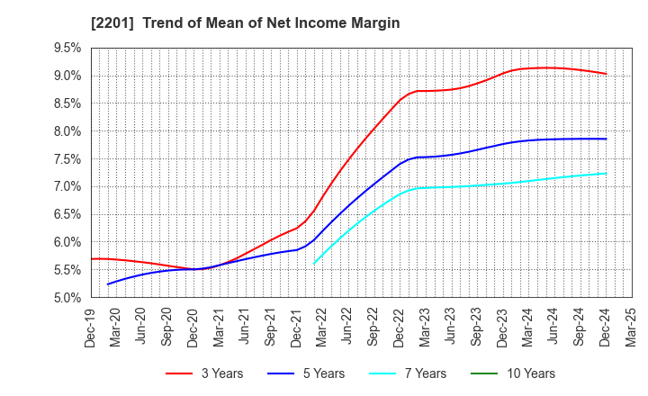 2201 Morinaga & Co.,Ltd.: Trend of Mean of Net Income Margin