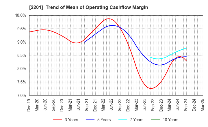2201 Morinaga & Co.,Ltd.: Trend of Mean of Operating Cashflow Margin