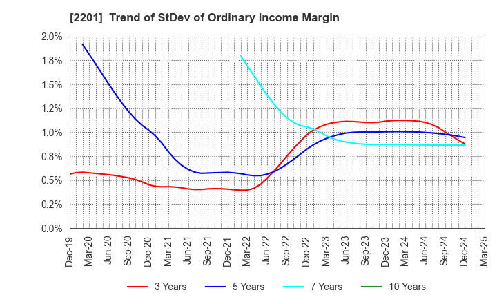 2201 Morinaga & Co.,Ltd.: Trend of StDev of Ordinary Income Margin
