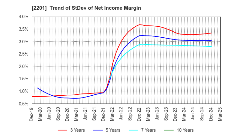 2201 Morinaga & Co.,Ltd.: Trend of StDev of Net Income Margin