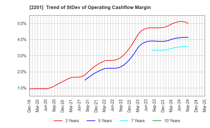 2201 Morinaga & Co.,Ltd.: Trend of StDev of Operating Cashflow Margin