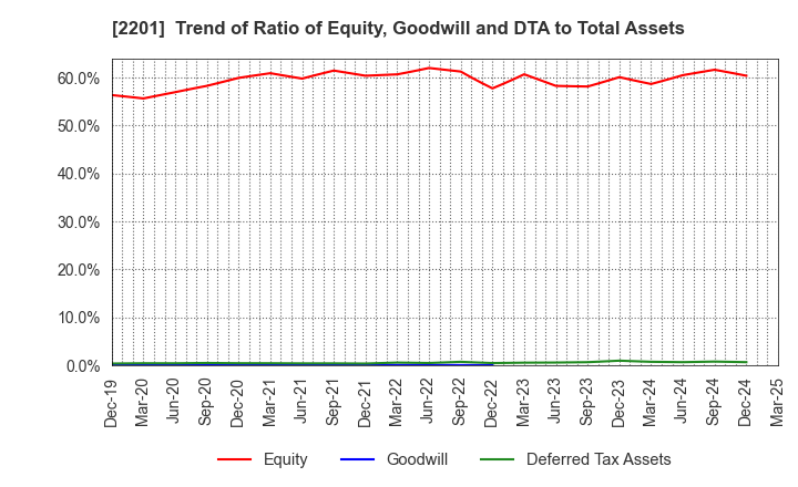 2201 Morinaga & Co.,Ltd.: Trend of Ratio of Equity, Goodwill and DTA to Total Assets