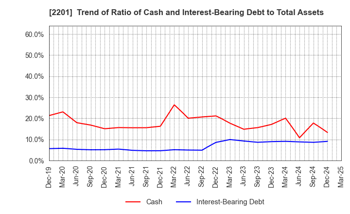 2201 Morinaga & Co.,Ltd.: Trend of Ratio of Cash and Interest-Bearing Debt to Total Assets