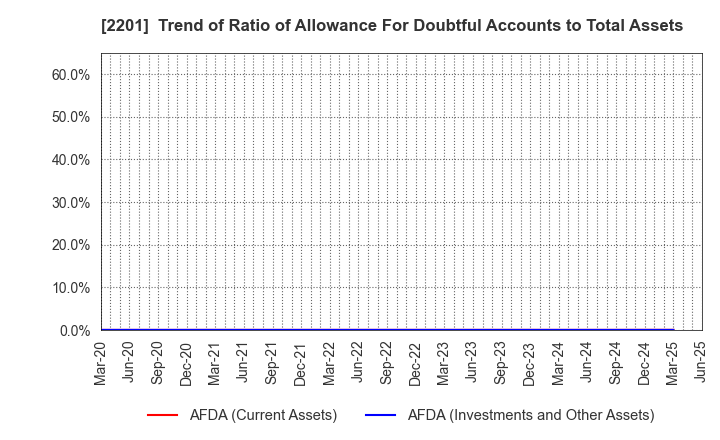 2201 Morinaga & Co.,Ltd.: Trend of Ratio of Allowance For Doubtful Accounts to Total Assets