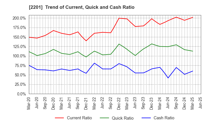 2201 Morinaga & Co.,Ltd.: Trend of Current, Quick and Cash Ratio