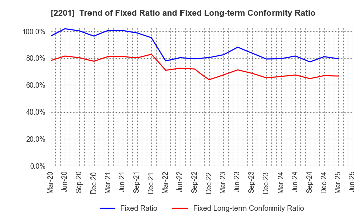 2201 Morinaga & Co.,Ltd.: Trend of Fixed Ratio and Fixed Long-term Conformity Ratio
