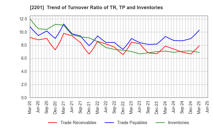 2201 Morinaga & Co.,Ltd.: Trend of Turnover Ratio of TR, TP and Inventories