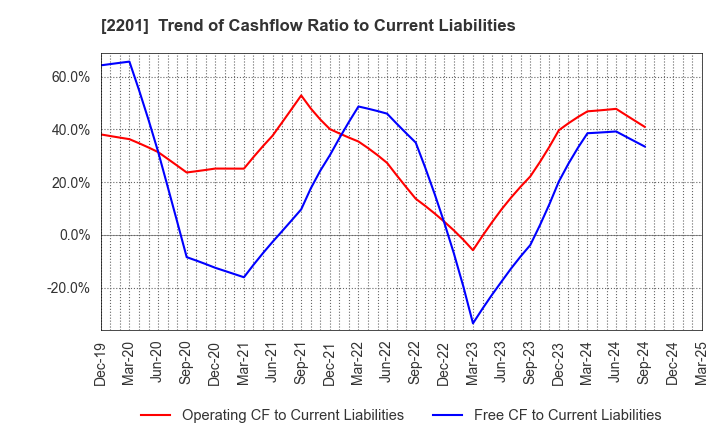 2201 Morinaga & Co.,Ltd.: Trend of Cashflow Ratio to Current Liabilities