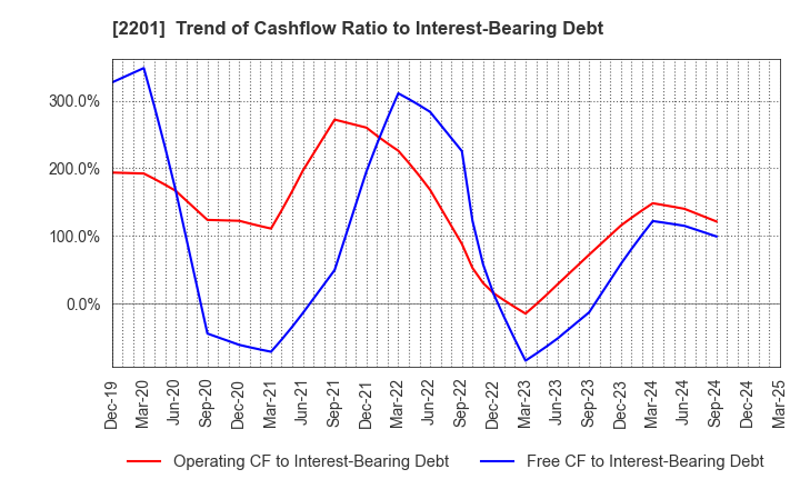2201 Morinaga & Co.,Ltd.: Trend of Cashflow Ratio to Interest-Bearing Debt