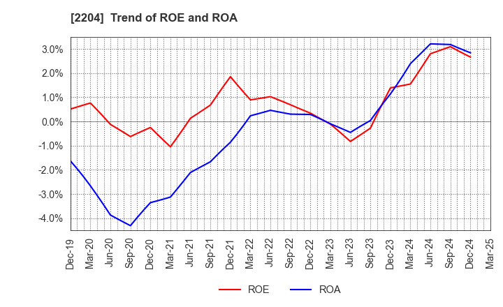2204 NAKAMURAYA CO.,LTD.: Trend of ROE and ROA