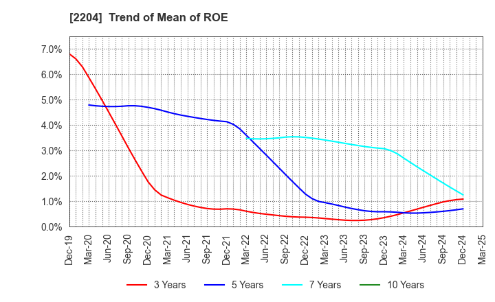 2204 NAKAMURAYA CO.,LTD.: Trend of Mean of ROE