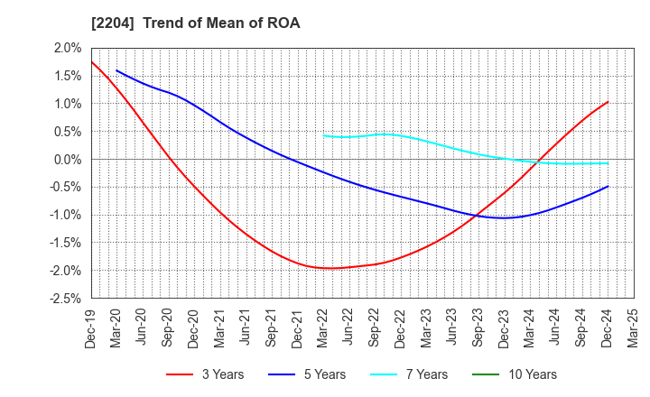 2204 NAKAMURAYA CO.,LTD.: Trend of Mean of ROA