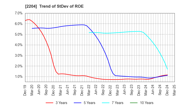 2204 NAKAMURAYA CO.,LTD.: Trend of StDev of ROE