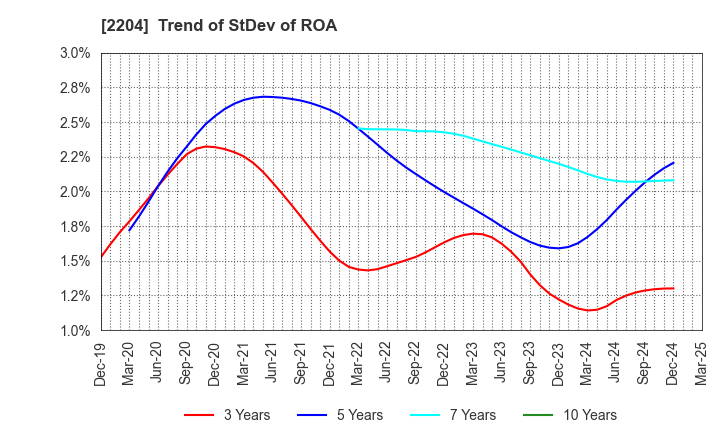 2204 NAKAMURAYA CO.,LTD.: Trend of StDev of ROA