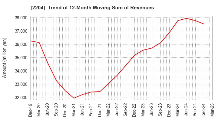 2204 NAKAMURAYA CO.,LTD.: Trend of 12-Month Moving Sum of Revenues