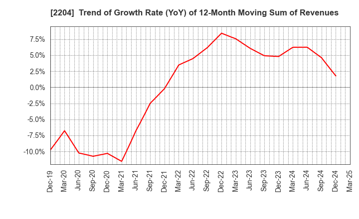 2204 NAKAMURAYA CO.,LTD.: Trend of Growth Rate (YoY) of 12-Month Moving Sum of Revenues