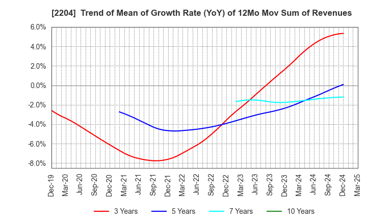 2204 NAKAMURAYA CO.,LTD.: Trend of Mean of Growth Rate (YoY) of 12Mo Mov Sum of Revenues