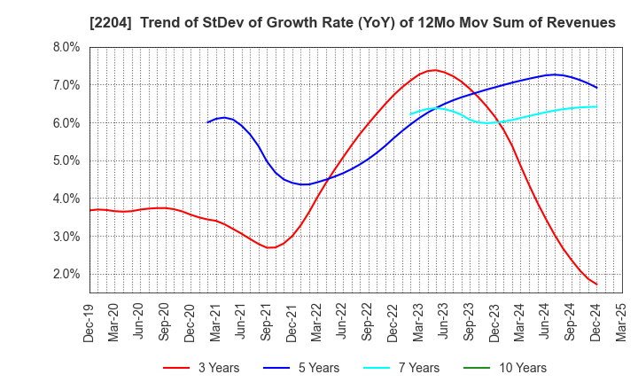 2204 NAKAMURAYA CO.,LTD.: Trend of StDev of Growth Rate (YoY) of 12Mo Mov Sum of Revenues