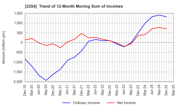 2204 NAKAMURAYA CO.,LTD.: Trend of 12-Month Moving Sum of Incomes