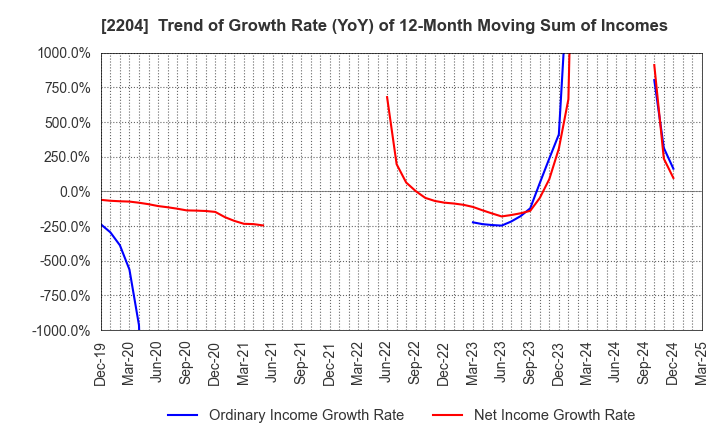 2204 NAKAMURAYA CO.,LTD.: Trend of Growth Rate (YoY) of 12-Month Moving Sum of Incomes